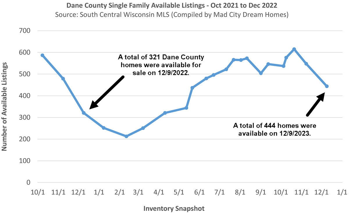 Madison WI Single Family Home Inventory Nov 2022